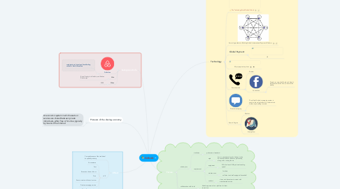Mind Map: Airbnb