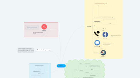 Mind Map: Airbnb