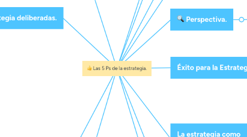 Mind Map: Las 5 Ps de la estrategia.