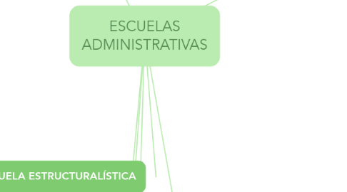 Mind Map: ESCUELAS ADMINISTRATIVAS