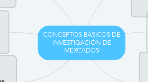 Mind Map: CONCEPTOS BÁSICOS DE INVESTIGACIÓN DE MERCADOS