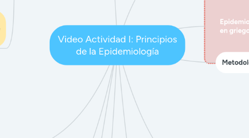 Mind Map: Video Actividad I: Principios de la Epidemiología