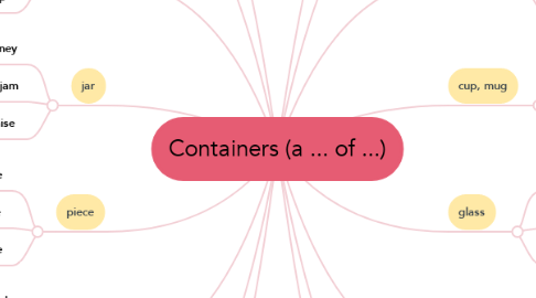 Mind Map: Containers (a ... of ...)