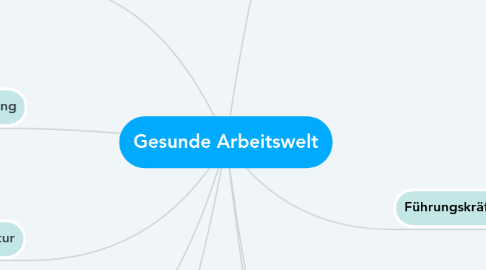 Mind Map: Gesunde Arbeitswelt