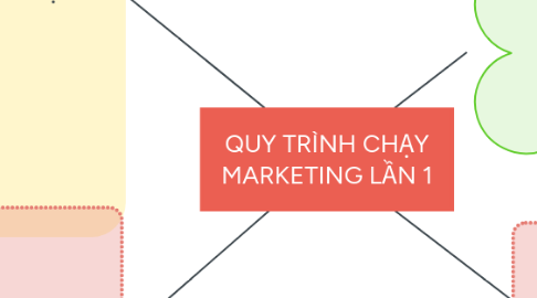 Mind Map: QUY TRÌNH CHẠY MARKETING LẦN 1