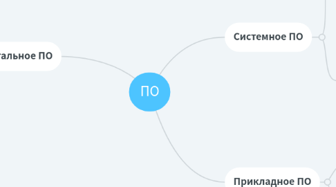 Mind Map: ПО