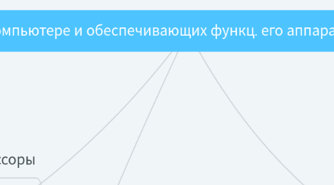 Mind Map: Программное обеспечение- совокупность программ, используемых при работе н а компьютере и обеспечивающих функц. его аппаратных средств ,выполнение различных задач пользователя ,а также разработку и отладку новых программ