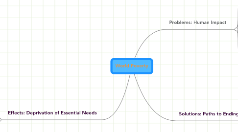 Mind Map: World Poverty