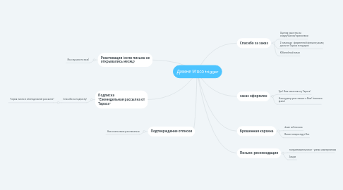 Mind Map: Димне М'ясо trigger