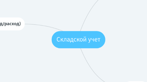 Mind Map: Складской учет