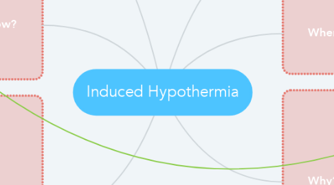 Mind Map: Induced Hypothermia