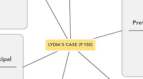Mind Map: LYDIA'S CASE (P.150)