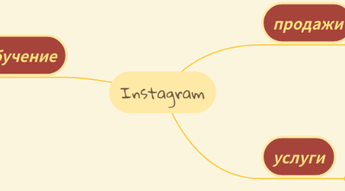 Mind Map: Instagram