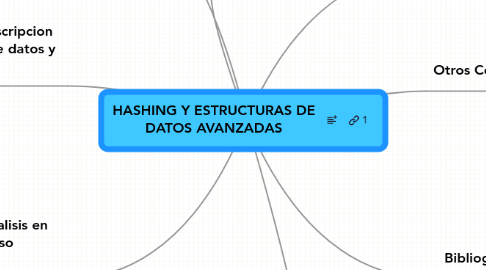 Mind Map: HASHING Y ESTRUCTURAS DE DATOS AVANZADAS