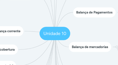 Mind Map: Unidade 10