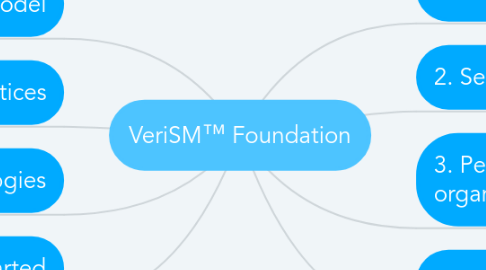 Mind Map: VeriSM™ Foundation