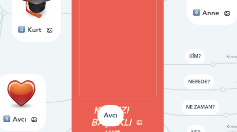 Mind Map: KIRMIZI BAŞLIKLI KIZ