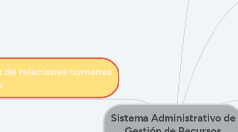 Mind Map: Sistema Administrativo de Gestión de Recursos Humanos