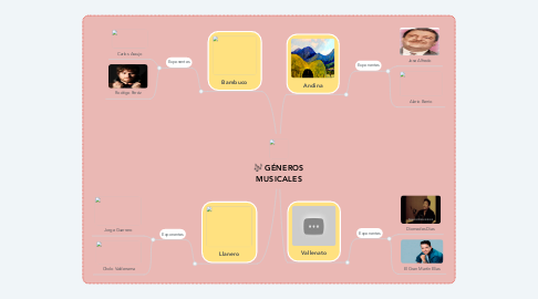 Mind Map: GÉNEROS MUSICALES