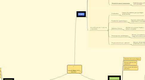 Mind Map: Los paradigmas en la educación