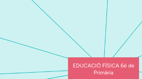 Mind Map: EDUCACIÓ FÍSICA 6é de Primària