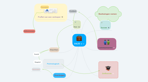 Mind Map: SALES