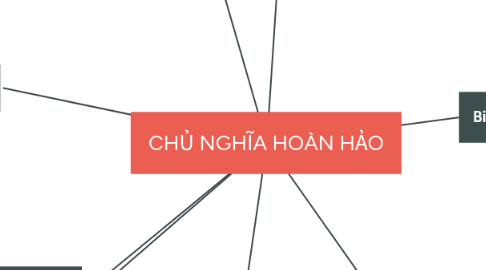 Mind Map: CHỦ NGHĨA HOÀN HẢO