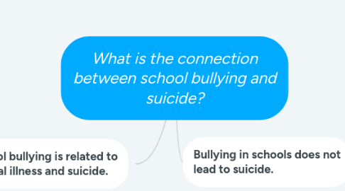 Mind Map: What is the connection between school bullying and suicide?