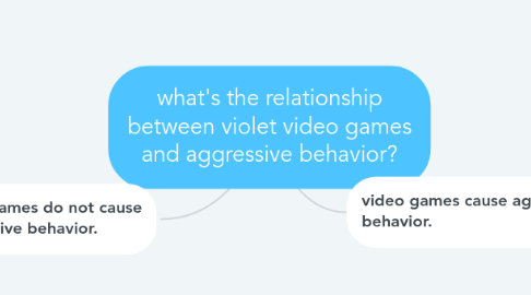 Mind Map: what's the relationship between violet video games and aggressive behavior?