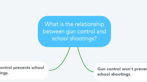 Mind Map: What is the relationship between gun control and school shootings?