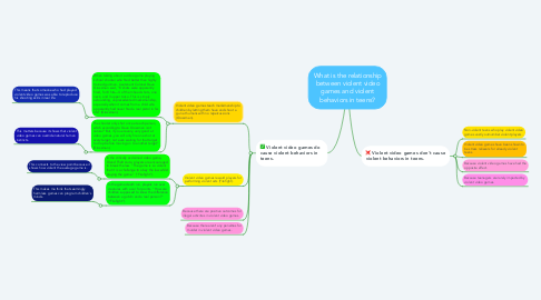 Mind Map: What is the relationship between violent video games and violent behaviors in teens?