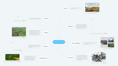 Mind Map: Southern Coloines