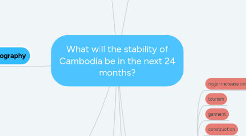 Mind Map: What will the stability of Cambodia be in the next 24 months?