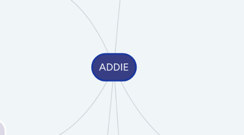 Mind Map: ADDIE