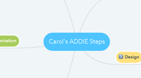 Mind Map: Carol's ADDIE Steps
