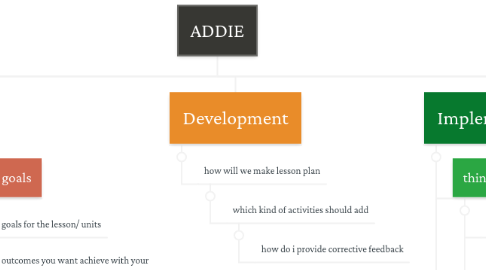 Mind Map: ADDIE