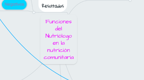 Mind Map: Funciones del Nutriólogo en la nutrición comunitaria