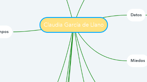 Mind Map: Claudia García de Llano