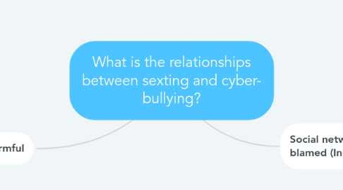 Mind Map: What is the relationships between sexting and cyber- bullying?