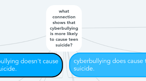 Mind Map: what connection shows that cyberbullying is more likely to cause teen suicide?