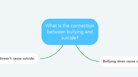 Mind Map: What is the connection between bullying and suicide?