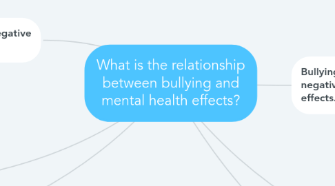 Mind Map: What is the relationship between bullying and mental health effects?