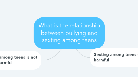 Mind Map: What is the relationship between bullying and sexting among teens