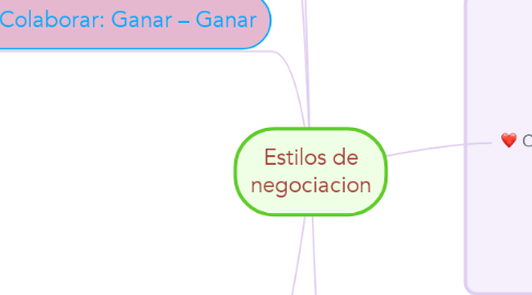 Mind Map: Estilos de negociacion
