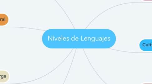 Mind Map: Niveles de Lenguajes