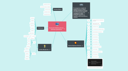 Mind Map: Evolución histórica de los sistemas operativos