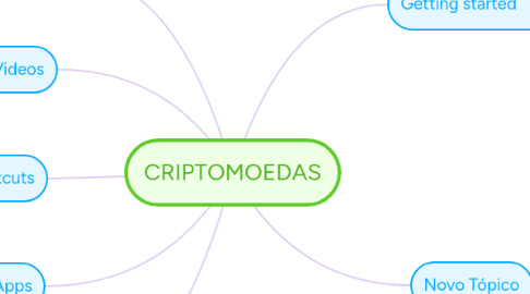 Mind Map: CRIPTOMOEDAS