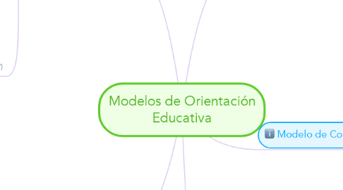 Mind Map: Modelos de Orientación Educativa