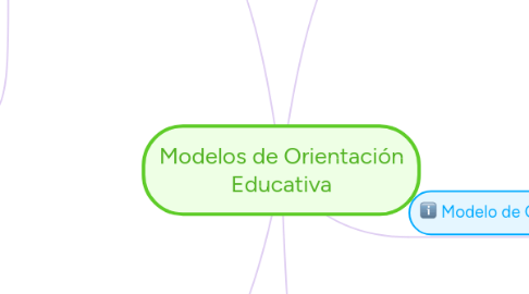 Mind Map: Modelos de Orientación Educativa