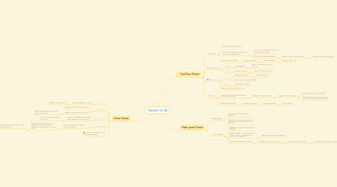 Mind Map: Theories of IR